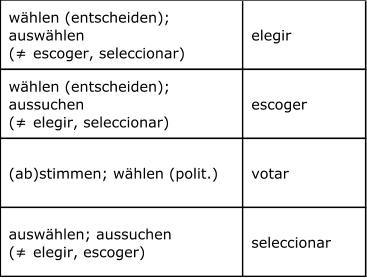 wählen (entscheiden);   auswählen   (≠ escoger, seleccionar)  elegir  wählen (entscheiden);   aussuchen   (≠ elegir, seleccionar)  escoger  (ab)stimmen; wählen (polit.)  votar  auswählen; aussuchen   (≠ elegir, escoger)  seleccionar