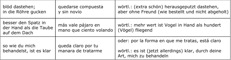 blöd dastehen;   in die Röhre gucken  quedarse compuesta   y sin novio  wörtl.: (extra schön) herausgeputzt dastehen,    aber ohne Freund (wie bestellt und nicht abgeholt)  besser den Spatz in   der Hand als die Taube   auf dem Dach  más vale pájaro en   mano que ciento volando  wörtl.: mehr wert ist Vogel in Hand als hundert   (Vögel) fliegend  so wie du mich   behandelst, ist es klar  queda claro por tu   manara de tratarme  oder: por la forma en que me tratas, está claro  wörtl.: es ist (jetzt allerdings) klar, durch deine    Art, mich zu behandeln