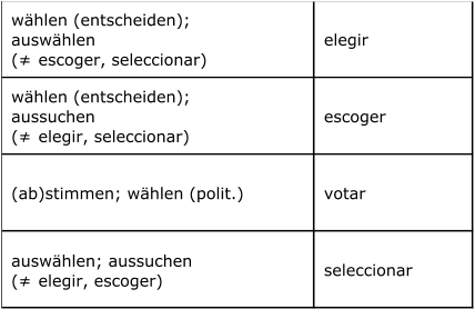 wählen (entscheiden);   auswählen   (≠ escoger, seleccionar)  elegir  wählen (entscheiden);   aussuchen   (≠ elegir, seleccionar)  escoger  (ab)stimmen; wählen (polit.)  votar  auswählen; aussuchen   (≠ elegir, escoger)  seleccionar