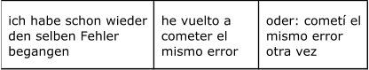 ich habe schon wieder   den selben Fehler   begangen  he vuelto a   cometer el   mismo error  oder: cometí el   mismo error   otra vez