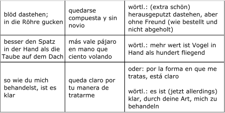 blöd dastehen;   in die Röhre gucken  quedarse   compuesta y sin   novio  wörtl.: (extra schön)   herausgeputzt dastehen, aber   ohne Freund (wie bestellt und   nicht abgeholt)  besser den Spatz   in der Hand als die  Taube auf dem Dach  más vale pájaro   en mano que   ciento volando  wörtl.: mehr wert ist Vogel in   Hand als hundert fliegend  so wie du mich   behandelst, ist es   klar  queda claro por   tu manera de   tratarme  oder: por la forma en que me   tratas, está claro  wörtl.: es ist (jetzt allerdings)   klar, durch deine Art, mich zu   behandeln